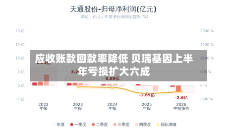 应收账款回款率降低 贝瑞基因上半年亏损扩大六成
