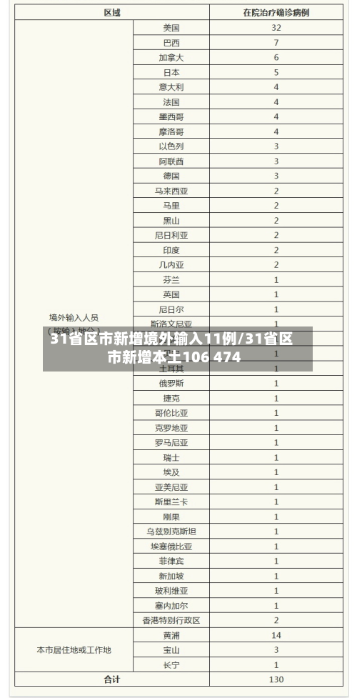 31省区市新增境外输入11例/31省区市新增本土106 474-第3张图片