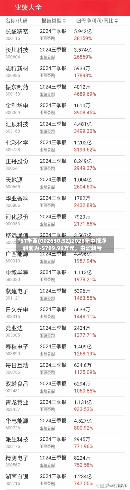 *ST华西(002630.SZ)2026年中报净利润为-5709.96万元，由盈转亏-第3张图片