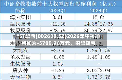 *ST华西(002630.SZ)2026年中报净利润为-5709.96万元，由盈转亏-第2张图片