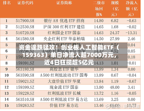 资金逢跌猛攻！创业板人工智能ETF（159363）单日净流入超7000万元，近4日狂揽超5亿元