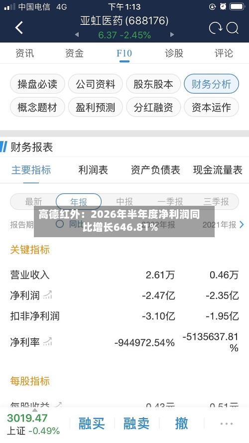 高德红外：2026年半年度净利润同比增长646.81%