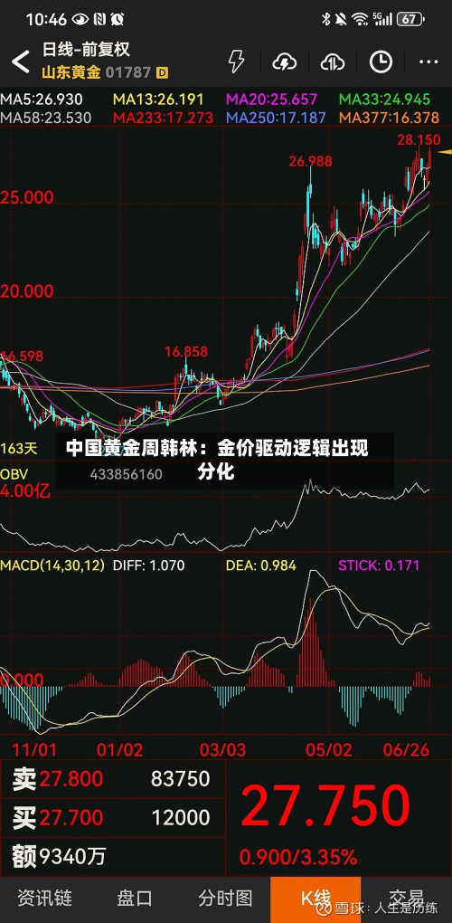 中国黄金周韩林:金价驱动逻辑出现分化-第3张图片