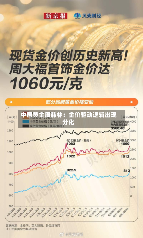中国黄金周韩林:金价驱动逻辑出现分化-第2张图片