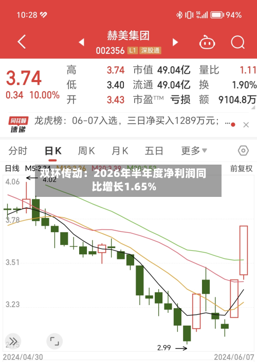 双环传动:2026年半年度净利润同比增长1.65%-第3张图片