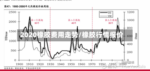 2020橡胶费用走势/橡胶行情报价-第2张图片