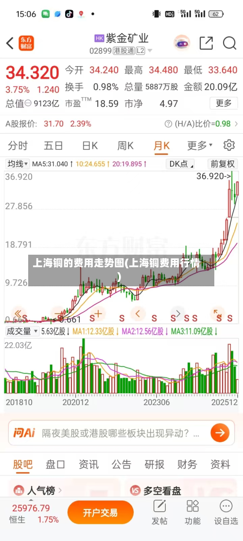 上海铜的费用走势图(上海铜费用行情)-第3张图片