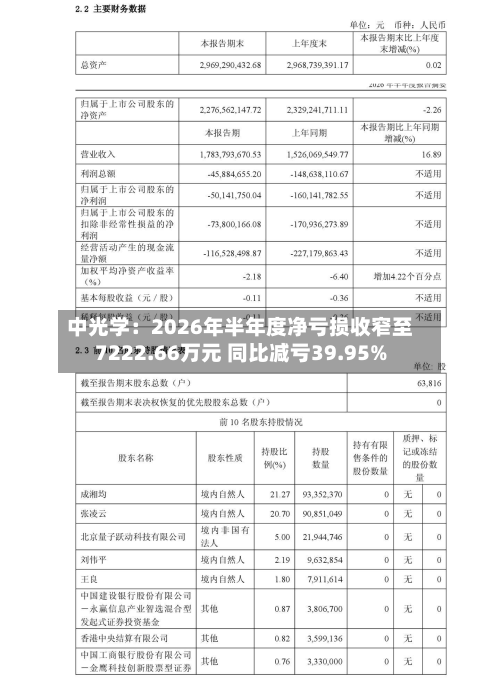 中光学：2026年半年度净亏损收窄至7222.66万元 同比减亏39.95%