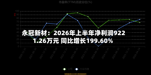 永冠新材：2026年上半年净利润9221.26万元 同比增长199.60%-第2张图片