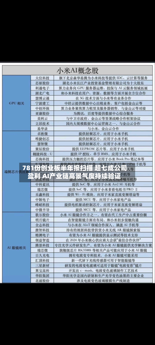 781份创业板半年报扫描 超七成公司盈利 AI产业链高景气度持续验证-第2张图片