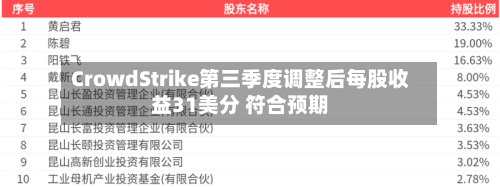 CrowdStrike第三季度调整后每股收益31美分 符合预期
