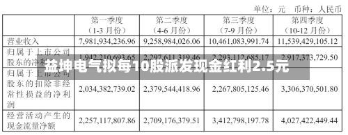 益坤电气拟每10股派发现金红利2.5元
