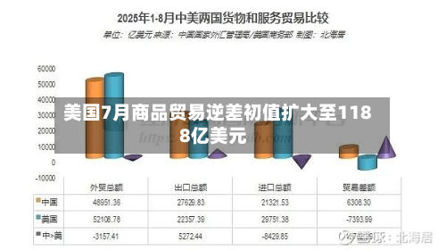 美国7月商品贸易逆差初值扩大至1188亿美元-第2张图片