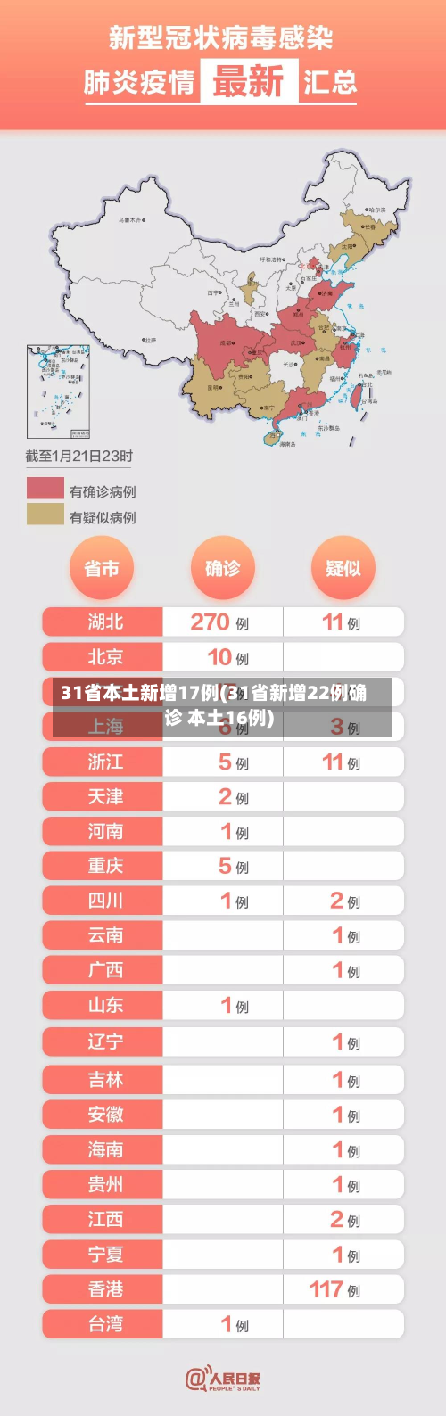 31省本土新增17例(31省新增22例确诊 本土16例)-第3张图片