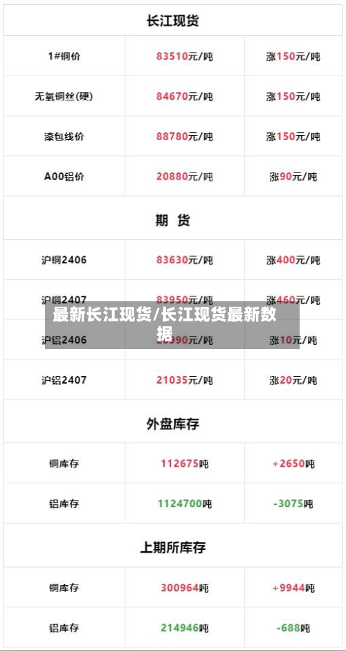 最新长江现货/长江现货最新数据-第2张图片