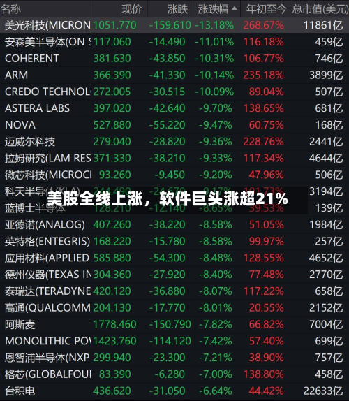 美股全线上涨，软件巨头涨超21%-第3张图片