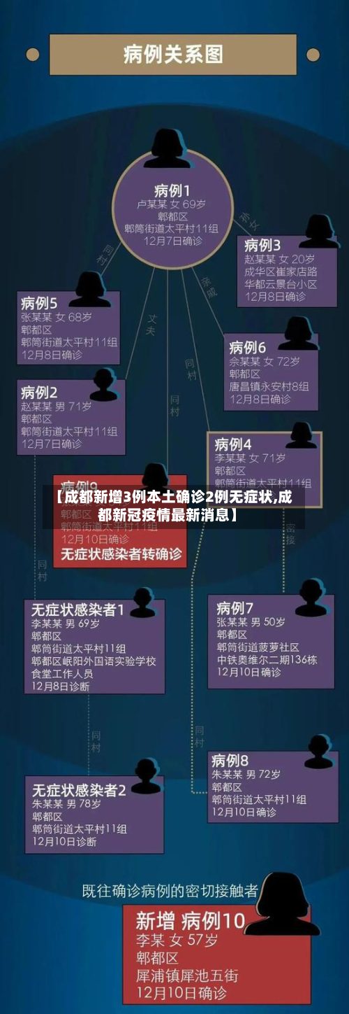 【成都新增3例本土确诊2例无症状,成都新冠疫情最新消息】