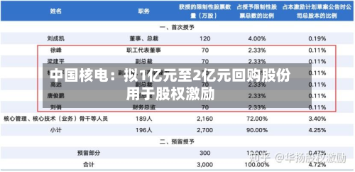 中国核电：拟1亿元至2亿元回购股份用于股权激励-第2张图片