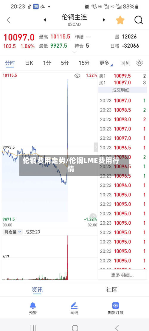 伦铜费用走势/伦铜LME费用行情-第1张图片