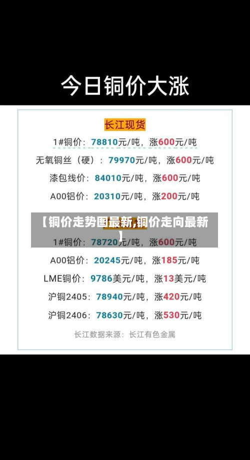 【铜价走势图最新,铜价走向最新】-第1张图片