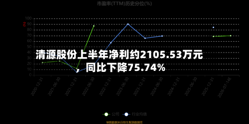 清源股份上半年净利约2105.53万元,同比下降75.74%-第2张图片