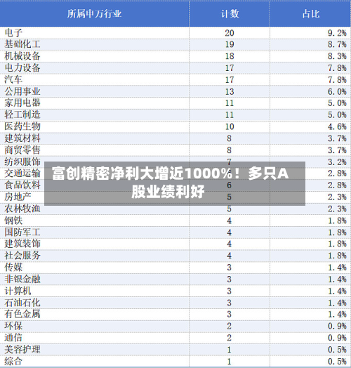 富创精密净利大增近1000%！多只A股业绩利好-第2张图片