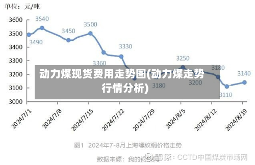 动力煤现货费用走势图(动力煤走势行情分析)