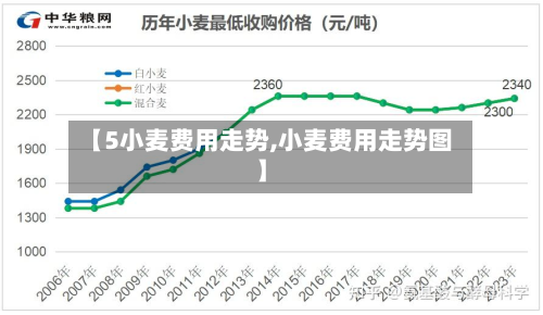 【5小麦费用走势,小麦费用走势图】