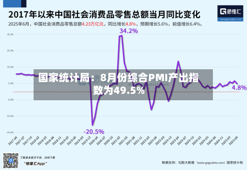 国家统计局:8月份综合PMI产出指数为49.5%-第2张图片