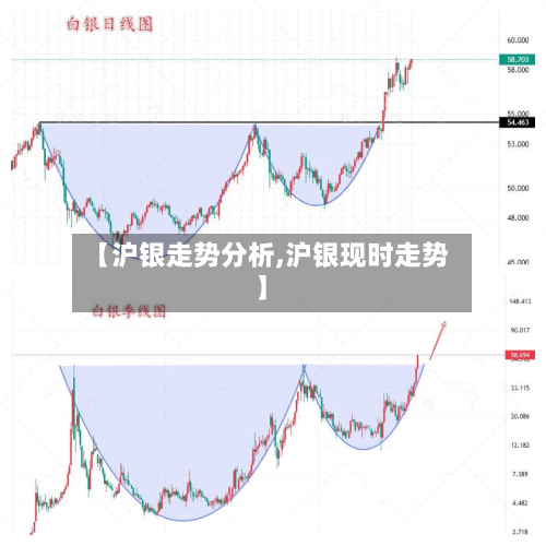 【沪银走势分析,沪银现时走势】
