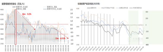 生猪:备货供需双增,等待现货验证