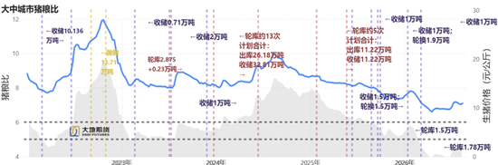 生猪:备货供需双增,等待现货验证