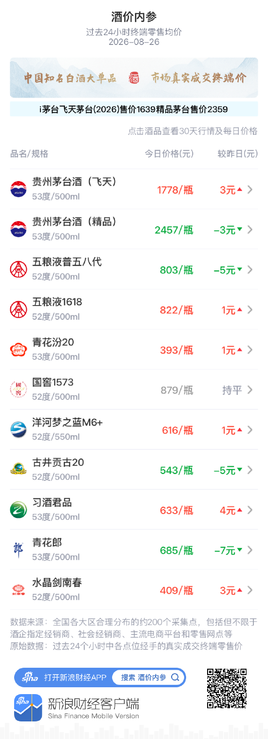 飞天茅台上涨3元 温和修复结束五连阴