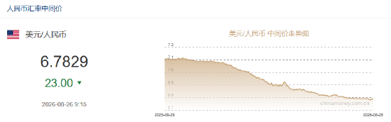 人民币兑美元中间价报6.7829，上调23点