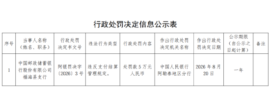 邮储银行福海县支行被罚5万元:违反支付结算管理规定