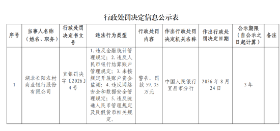 湖北长阳农村商业银行被罚59.35万元：违反金融统计管理规定等