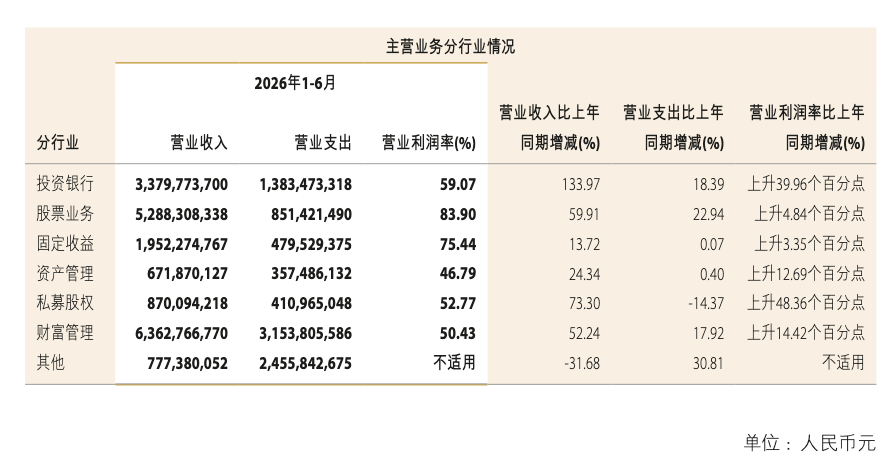 中金公司中期业绩创历史最佳，“三合一”能赚多少？