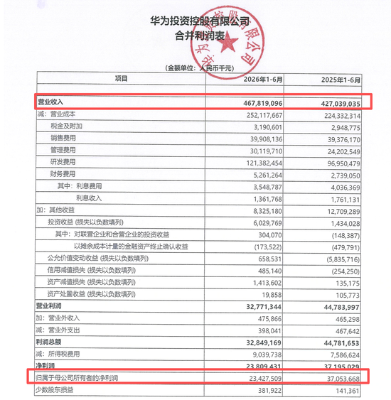 华为投资控股：半年营收4678亿元 净利润234.27亿元